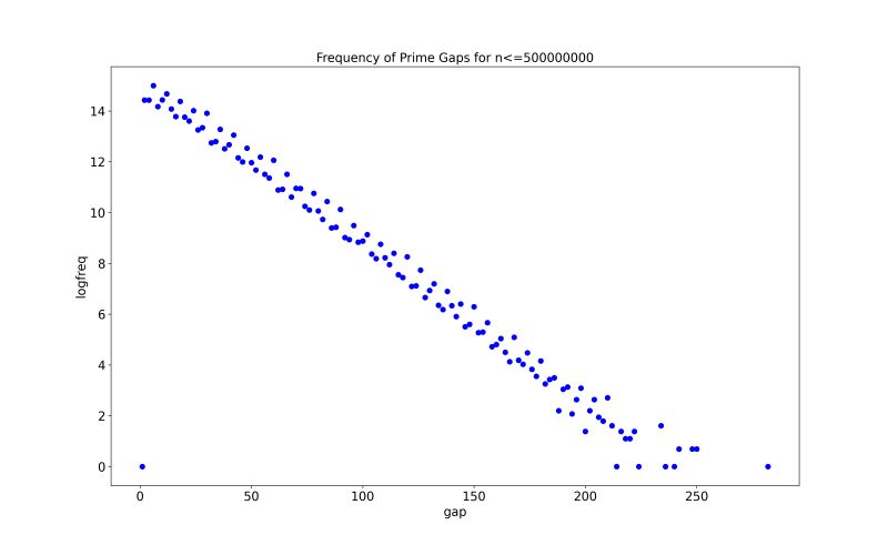 Prime Gaps Distribution Mathematics Stack Exchange - Download Professional Nature Image | Desktop