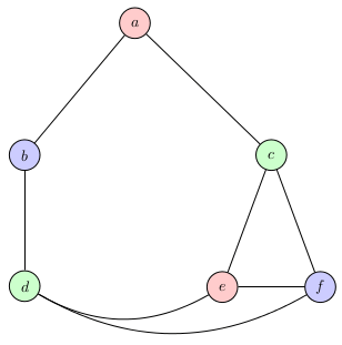 The graph, coloured using 3 colours.