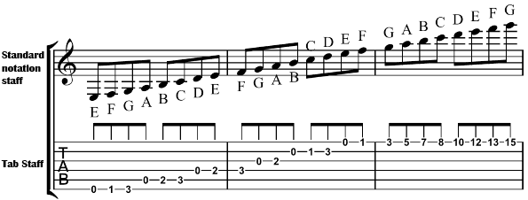A scale, quite simply, is a pattern of notes. theory - Transposing notes from piano notation to play on guitar - Music: Practice & Theory ...