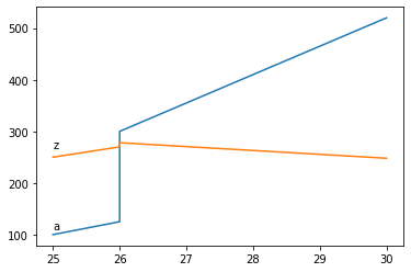 annotated graph