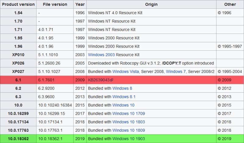 Windows 7 Robocopy Possible Issue While Logging Output Super User - High Resolution Light Arts for Desktop