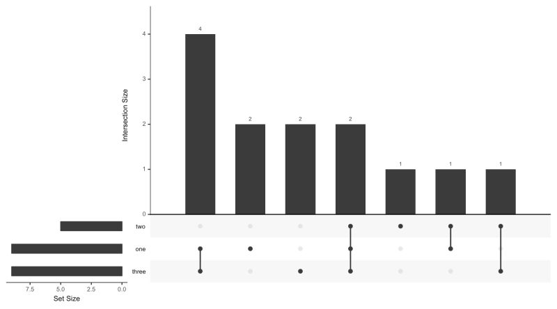 Visualization Visualize Frequency Of 5 Boolean Variables Together - Download Artistic Vintage Art | 4K