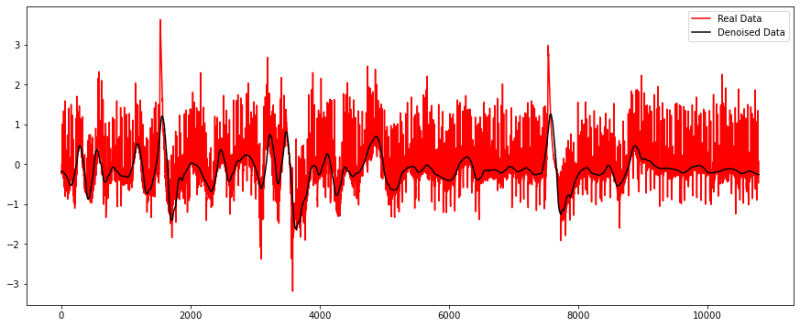 Python How To Denoise Data Using Wavelet Transform Stack Overflow - Minimal Photo Collection - Mobile Quality