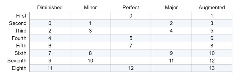 Naming Intervals Pdf Scale Music Interval Music - Gradient Designs - Artistic Retina Collection