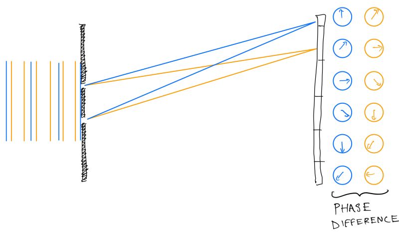 The Double Slit Experiment Demonstrates Interference Between Two Coherent - Modern Colorful Wallpaper - High Resolution
