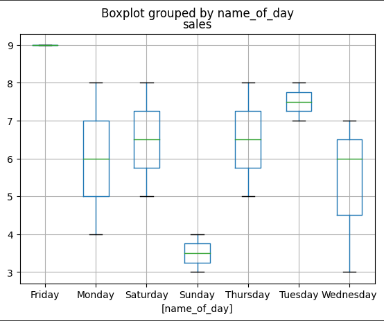 boxplot by names of week days: names of days are not in the right order
