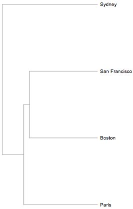 Cluster Analysis Dendrogram Control Label Position And Formatting - Best City Illustrations in 8K