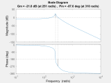 Control System Bode Plot Gives Negative Stability Margins For A