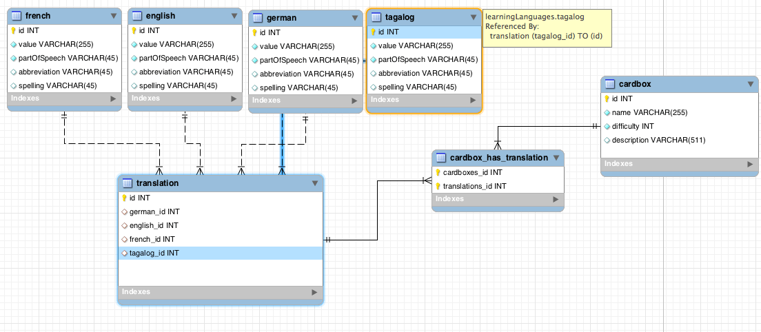 Detailed information on using mysql workbench for creating, executing, and optimizing sql queries. mysql - Database Schema / Logic for a Flashcard Language