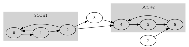 Python Recursive And Iterative Implementation On Kosaraju Algorithm - 4K Geometric Illustrations for Desktop