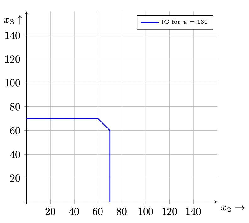 Microeconomics Indifference Curves Drawing Economics Stack Exchange - Perfect Minimal Photo - HD