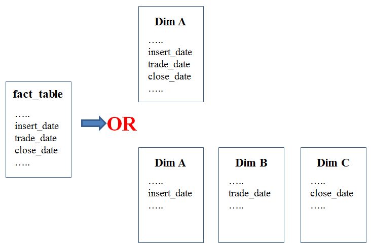 Data Warehouse How Many Date Dimensions For One Fact Database - Retina Colorful Images for Desktop