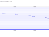 Python Gae Appstats Rpc Timeline Graph Shows Long Delays With Complex