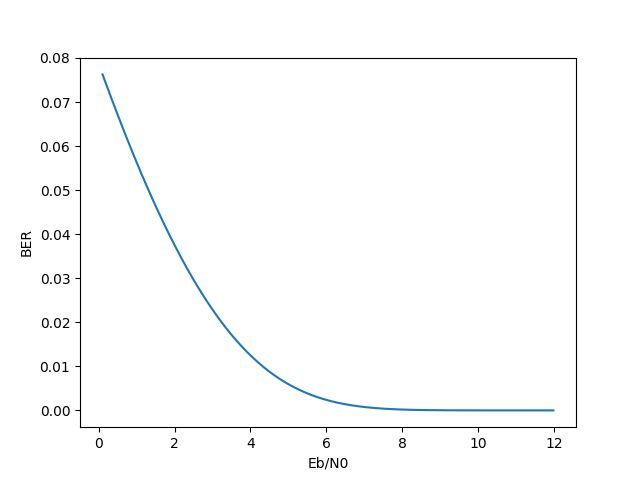 Ber Values Comparison For Various Eb N0 Db For Polar Decoding - Best Landscape Images in Mobile