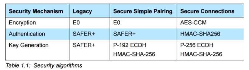 Cryptography What Algorithms Are Used In Bluetooth Secure Simple Pairing Le For Authentication - Modern Abstract Art - Full HD