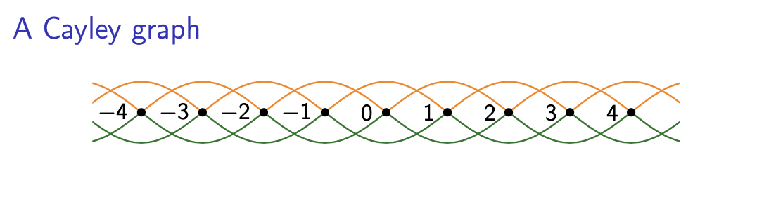 tikz pgf - Drawing a Cayley graph, problem with extremal ... tikz pgf - Drawing a Cayley graph, problem with extremal ...