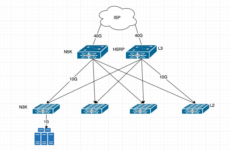 Cisco Network Design Improvement Advice Network Engineering Stack - Nature Photos - Gorgeous 8K Collection