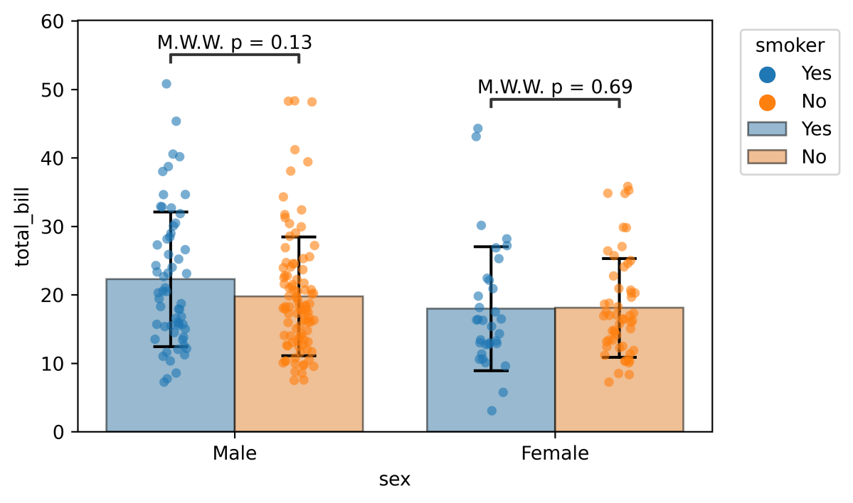Statistical annotation for a barplot