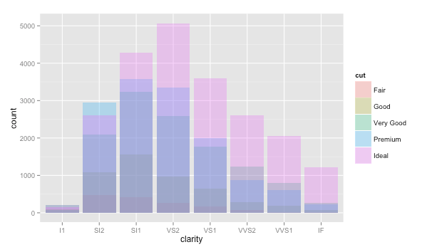 To add bar label use the geom_text( ) function and supply the variable . r - How to make an overlapping barplot? - Stack Overflow
