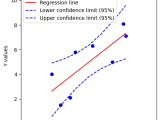 Regression Plot Confidence Interval Given Confidence Interval For
