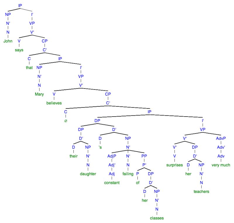 Syntax X Bar Theory And Trees Questions Complement Vs Adjunct - Retina Geometric Backgrounds for Desktop
