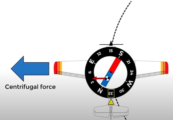 Aircraft Physics What Causes Magnetic Compass Acceleration Errors - Ultra HD HD Gradient Arts | Free Download