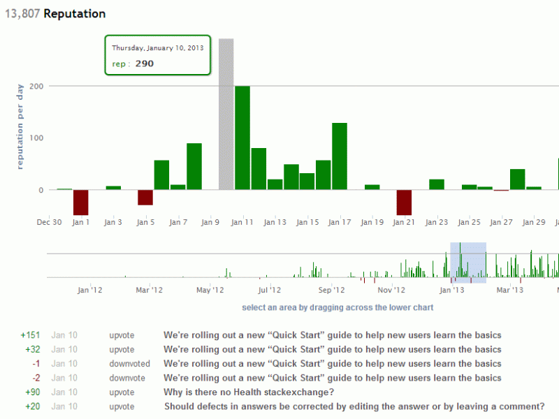 Reputation Graph Page Inaccuracy Meta Stack Exchange - HD Sunset Designs for Desktop