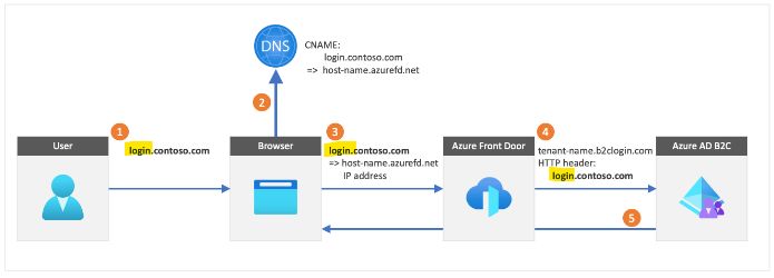 Azure B2c Custom Domain Has Been Previously Configured Using An - Stunning Mobile Sunset Illustrations | Free Download