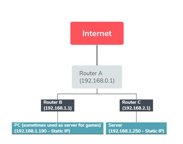 Networking Bridge Two Routers Super User - Download High Quality Gradient Picture | Mobile