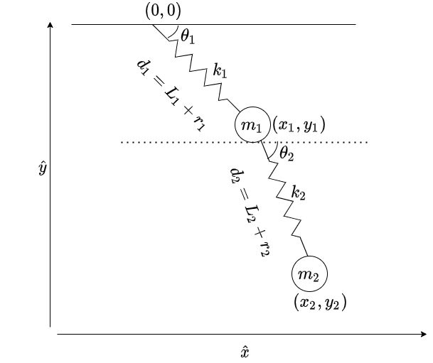 Lec 13 Double Pendulum Continued Small Angle Spring Pendulum - Minimal Image Collection - Mobile Quality