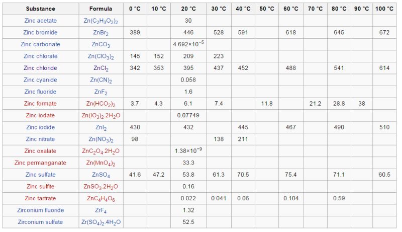 Solubility Chart - Download Stunning Minimal Picture | Retina
