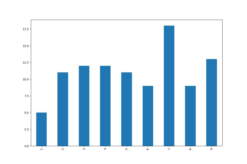 Python How Do I Order My X Axis On Pandas Bar Plot Stack Overflow - Gradient Background Collection - Ultra HD Quality