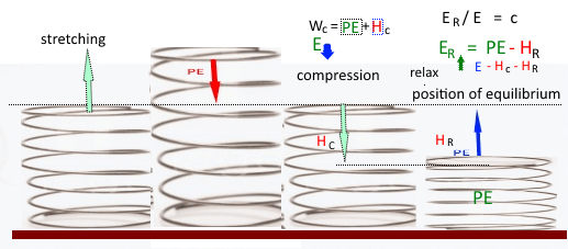 How Is Potential Energy Actually Stored In A Steel Spring At The Atomic Level Physics Stack Exchange