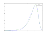 Numpy Fitting An Exponential Modified Gaussian Curve To Data With