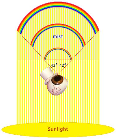 Geometry Two Many Rainbows Puzzling Stack Exchange - Modern Mountain Background - Desktop