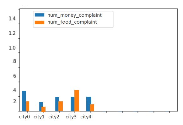 Python Plotting Multible Column Bar From Dataframe Stack Overflow - Premium Light Illustration Gallery - Desktop