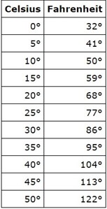 Celsius To Fahrenheit Conversion Chart Temperature Conversion Chart Metric Conversion Chart Temperature Chart C F - 32 59 According to Fahrenheit to Celsius Conversion formula if you want to convert 537 fifty-three point seven degrees Fahrenheit F to degrees Celsius C you have to subtract 32 from 537 and then multiply by 59.
