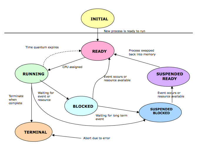 State Diagram