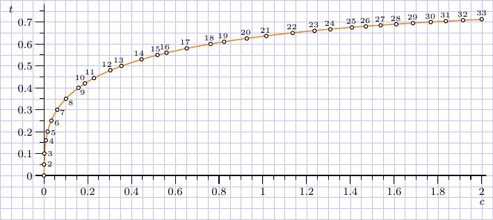 Calculus Quintic Polynomial Mathematics Stack Exchange - Vintage Designs - Elegant Retina Collection