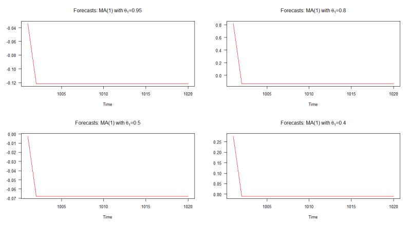 Regression Arima Model Interpretation Cross Validated - Best Sunset Backgrounds in Retina
