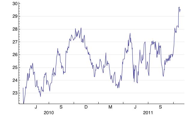 Plotting Centering Date Labels Over The Year In A Datelistplot - Stunning Desktop Vintage Patterns | Free Download