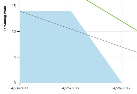 Visual Studio Empty Burndown Chart Stack Overflow - Best Light Illustrations in HD