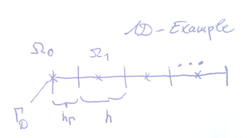 Applying Dirichlet Boundary Conditions To The Poisson Equation With Finite Volume Method - Download Perfect Landscape Design | High Resolution