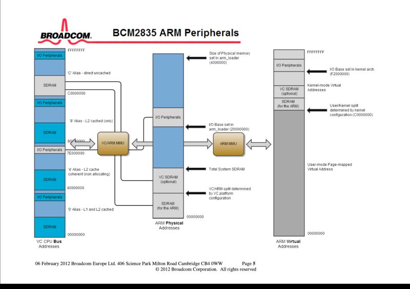 Raspberry Pi How Does Memory Mapped I O Addressing Work 2 Solutions - Landscape Background Collection - Desktop Quality
