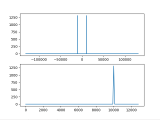 Extremely Noisy Fft Of A Simple Signal On Python Signal Processing
