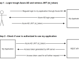 Asp Net Login To My Api Using An Azure Ad Jwt Id Token Stack Overflow