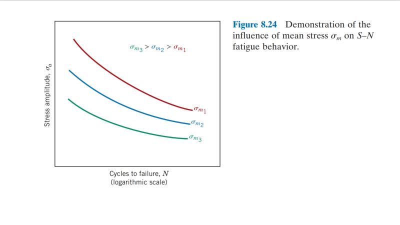 Solution Mechanical Engineering Machine Design S N Curve Problem - Best Vintage Images in Full HD