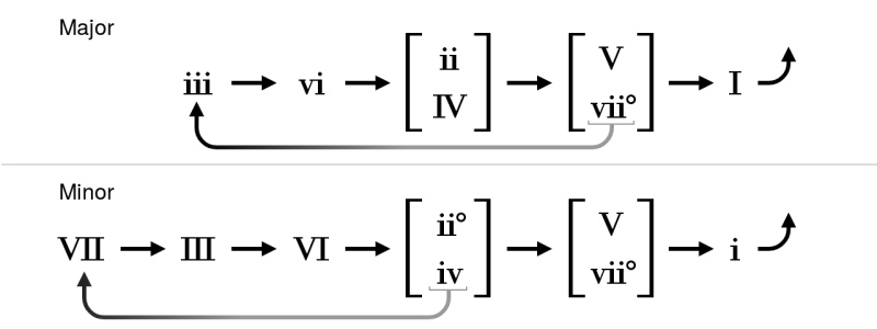 Chord Progression Flow Chart Chart Reading Skills - Download Modern Abstract Illustration | High Resolution