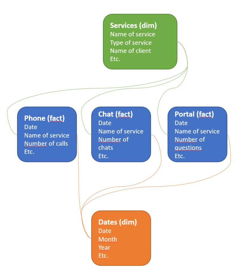 Filter Date Table No Longer Shows Data When Filtering Dimension Table - High Quality Minimal Image - Ultra HD
