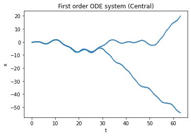 Ode Why Is The Central Difference Method Dispersing My Solution - City Wallpapers - Creative Ultra HD Collection